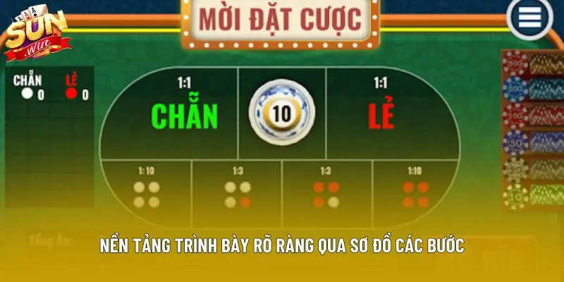 Nền tảng trình bày rõ ràng qua sơ đồ các bước Nền tảng trình bày rõ ràng qua sơ đồ các bước